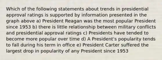 Which of the following statements about trends in presidential approval ratings is supported by information presented in the graph above a) President Reagan was the most popular President since 1953 b) there is little relationship between military conflicts and presidential approval ratings c) Presidents have tended to become more popular over time d) A President's popularity tends to fall during his term in office e) President Carter suffered the largest drop in popularity of any President since 1953