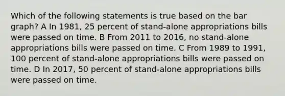 Which of the following statements is true based on the bar graph? A In 1981, 25 percent of stand-alone appropriations bills were passed on time. B From 2011 to 2016, no stand-alone appropriations bills were passed on time. C From 1989 to 1991, 100 percent of stand-alone appropriations bills were passed on time. D In 2017, 50 percent of stand-alone appropriations bills were passed on time.