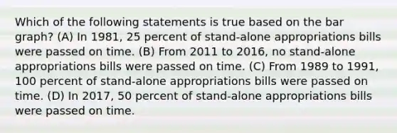 Which of the following statements is true based on the bar graph? (A) In 1981, 25 percent of stand-alone appropriations bills were passed on time. (B) From 2011 to 2016, no stand-alone appropriations bills were passed on time. (C) From 1989 to 1991, 100 percent of stand-alone appropriations bills were passed on time. (D) In 2017, 50 percent of stand-alone appropriations bills were passed on time.