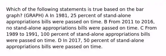 Which of the following statements is true based on the <a href='https://www.questionai.com/knowledge/kKndKXKlBK-bar-graph' class='anchor-knowledge'>bar graph</a>? (GRAPH) A In 1981, 25 percent of stand-alone appropriations bills were passed on time. B From 2011 to 2016, no stand-alone appropriations bills were passed on time. C From 1989 to 1991, 100 percent of stand-alone appropriations bills were passed on time. D In 2017, 50 percent of stand-alone appropriations bills were passed on time.