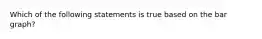 Which of the following statements is true based on the bar graph?