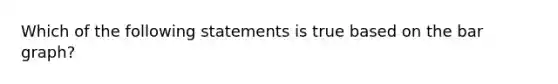 Which of the following statements is true based on the bar graph?