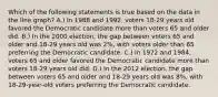 Which of the following statements is true based on the data in the line graph? A.) In 1988 and 1992, voters 18-29 years old favored the Democratic candidate more than voters 65 and older did. B.) In the 2000 election, the gap between voters 65 and older and 18-29 years old was 2%, with voters older than 65 preferring the Democratic candidate. C.) In 1972 and 1984, voters 65 and older favored the Democratic candidate more than voters 18-29 years old did. D.) In the 2012 election, the gap between voters 65 and older and 18-29 years old was 8%, with 18-29-year-old voters preferring the Democratic candidate.