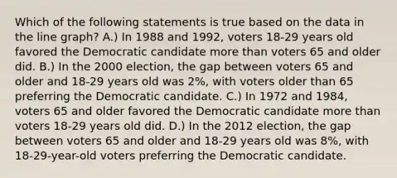 Which of the following statements is true based on the data in the <a href='https://www.questionai.com/knowledge/kCarlwtSzb-line-graph' class='anchor-knowledge'>line graph</a>? A.) In 1988 and 1992, voters 18-29 years old favored the Democratic candidate <a href='https://www.questionai.com/knowledge/keWHlEPx42-more-than' class='anchor-knowledge'>more than</a> voters 65 and older did. B.) In the 2000 election, the gap between voters 65 and older and 18-29 years old was 2%, with voters older than 65 preferring the Democratic candidate. C.) In 1972 and 1984, voters 65 and older favored the Democratic candidate more than voters 18-29 years old did. D.) In the 2012 election, the gap between voters 65 and older and 18-29 years old was 8%, with 18-29-year-old voters preferring the Democratic candidate.