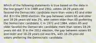 Which of the following statements is true based on the data in the line graph? A In 1988 and 1992, voters 18-29 years old favored the Democratic candidate more than voters 65 and older did. B In the 2000 election, the gap between voters 65 and older and 18-29 years old was 2%, with voters older than 65 preferring the Democratic candidate. C In 1972 and 1984, voters 65 and older favored the Democratic candidate more than voters 18-29 years old did. D In the 2012 election, the gap between voters 65 and older and 18-29 years old was 8%, with 18-29-year-old voters preferring the Democratic candidate.