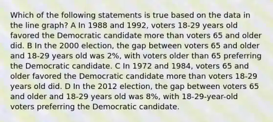 Which of the following statements is true based on the data in the line graph? A In 1988 and 1992, voters 18-29 years old favored the Democratic candidate more than voters 65 and older did. B In the 2000 election, the gap between voters 65 and older and 18-29 years old was 2%, with voters older than 65 preferring the Democratic candidate. C In 1972 and 1984, voters 65 and older favored the Democratic candidate more than voters 18-29 years old did. D In the 2012 election, the gap between voters 65 and older and 18-29 years old was 8%, with 18-29-year-old voters preferring the Democratic candidate.