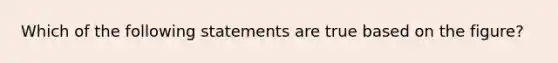 Which of the following statements are true based on the figure?