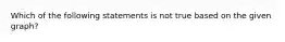 Which of the following statements is not true based on the given graph?