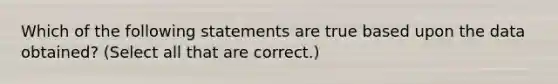 Which of the following statements are true based upon the data obtained? (Select all that are correct.)