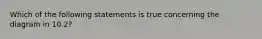 Which of the following statements is true concerning the diagram in 10.2?