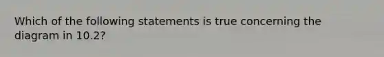 Which of the following statements is true concerning the diagram in 10.2?