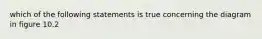 which of the following statements is true concerning the diagram in figure 10.2