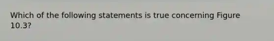 Which of the following statements is true concerning Figure 10.3?