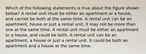 Which of the following statements is true about the figure shown below? A rental unit must be either an apartment or a house, and cannot be both at the same time. A rental unit can be an apartment, house or just a rental unit; it may not be more than one at the same time. A rental unit must be either an apartment or a house, and could be both. A rental unit can be an apartment, a house or just a rental unit. It could be both an apartment and a house at the same time.