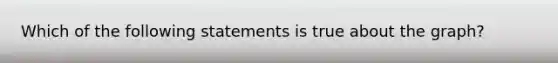 Which of the following statements is true about the graph?