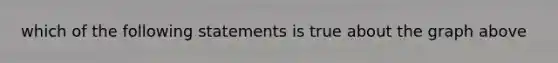 which of the following statements is true about the graph above