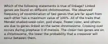 Which of the following statements is true of linkage? Linked genes are found on different chromosomes. The observed frequency of recombination of two genes that are far apart from each other has a maximum value of 100%. All of the traits that Mendel studied-seed color, pod shape, flower color, and others-are due to genes linked on the same chromosome. Crossing over occurs during prophase II of meiosis. The closer two genes are on a chromosome, the lower the probability that a crossover will occur between them.