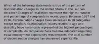 Which of the following statements is true of the pattern of discrimination charges in the United States in the last two decades? Charges of retaliation represent the highest number and percentage of complaints in recent years. Between 1997 and 2016, discrimination charges have decreased in all categories except religious discrimination. Issues related to age and disability have historically represented the highest percentages of complaints. As companies have become educated regarding equal employment opportunity requirements, the total number of discrimination charges has decreased significantly.