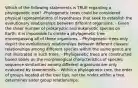 Which of the following statements is TRUE regarding a phylogenetic tree? -Phylogenetic trees could be considered physical representations of hypotheses that seek to establish the evolutionary relationships between different organisms. - Given the sheer number of prokaryotic and eukaryotic species on Earth, it is impossible to create a phylogenetic tree encompassing all of these organisms. - Phylogenetic trees only depict the evolutionary relationships between different classes; relationships among different species within the same genus are not illustrated in such trees. - Phylogenetic trees are constructed based solely on the morphological characteristics of species; sequence similarities among different organisms are only evaluated by taxonomists. - Within a phylogenetic tree, the order of groups located at the tree tips, not the nodes within a tree, determines sister group relationships.