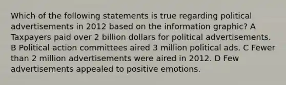 Which of the following statements is true regarding political advertisements in 2012 based on the information graphic? A Taxpayers paid over 2 billion dollars for political advertisements. B Political action committees aired 3 million political ads. C Fewer than 2 million advertisements were aired in 2012. D Few advertisements appealed to positive emotions.