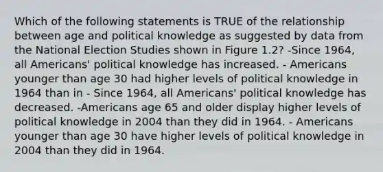 Which of the following statements is TRUE of the relationship between age and political knowledge as suggested by data from the National Election Studies shown in Figure 1.2? -Since 1964, all Americans' political knowledge has increased. - Americans younger than age 30 had higher levels of political knowledge in 1964 than in - Since 1964, all Americans' political knowledge has decreased. -Americans age 65 and older display higher levels of political knowledge in 2004 than they did in 1964. - Americans younger than age 30 have higher levels of political knowledge in 2004 than they did in 1964.