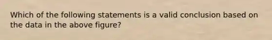 Which of the following statements is a valid conclusion based on the data in the above figure?