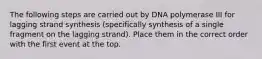 The following steps are carried out by DNA polymerase III for lagging strand synthesis (specifically synthesis of a single fragment on the lagging strand). Place them in the correct order with the first event at the top.