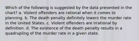 Which of the following is suggested by the data presented in the chart? a. Violent offenders are rational when it comes to planning. b. The death penalty definitely lowers the murder rate in the United States. c. Violent offenders are irrational by definition. d. The existence of the death penalty results in a quadrupling of the murder rate in a given state.