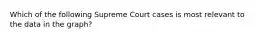 Which of the following Supreme Court cases is most relevant to the data in the graph?