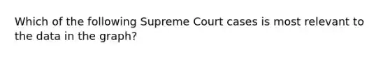 Which of the following Supreme Court cases is most relevant to the data in the graph?