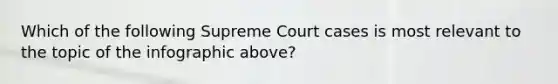 Which of the following Supreme Court cases is most relevant to the topic of the infographic above?