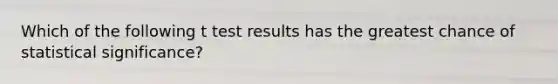 Which of the following t test results has the greatest chance of statistical significance?