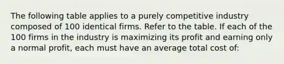 The following table applies to a purely competitive industry composed of 100 identical firms. Refer to the table. If each of the 100 firms in the industry is maximizing its profit and earning only a normal profit, each must have an average total cost of: