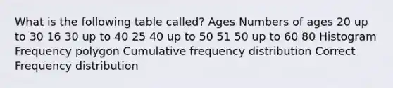 What is the following table called? Ages Numbers of ages 20 up to 30 16 30 up to 40 25 40 up to 50 51 50 up to 60 80 Histogram Frequency polygon Cumulative frequency distribution Correct Frequency distribution