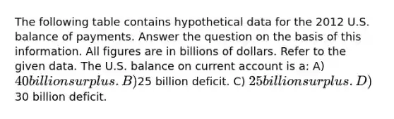 The following table contains hypothetical data for the 2012 U.S. balance of payments. Answer the question on the basis of this information. All figures are in billions of dollars. Refer to the given data. The U.S. balance on current account is a: A) 40 billion surplus. B)25 billion deficit. C) 25 billion surplus. D)30 billion deficit.