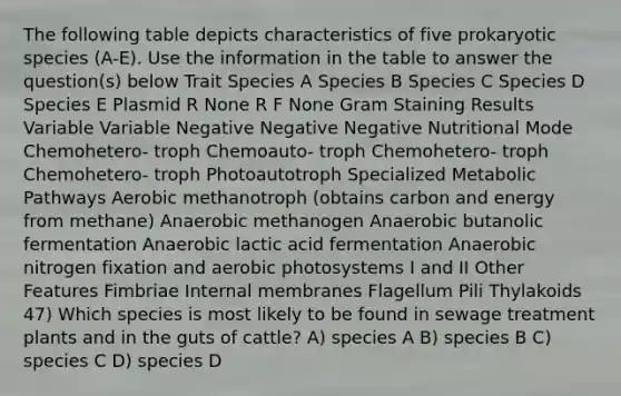 The following table depicts characteristics of five prokaryotic species (A-E). Use the information in the table to answer the question(s) below Trait Species A Species B Species C Species D Species E Plasmid R None R F None Gram Staining Results Variable Variable Negative Negative Negative Nutritional Mode Chemohetero- troph Chemoauto- troph Chemohetero- troph Chemohetero- troph Photoautotroph Specialized Metabolic Pathways Aerobic methanotroph (obtains carbon and energy from methane) Anaerobic methanogen Anaerobic butanolic fermentation Anaerobic lactic acid fermentation Anaerobic nitrogen fixation and aerobic photosystems I and II Other Features Fimbriae Internal membranes Flagellum Pili Thylakoids 47) Which species is most likely to be found in sewage treatment plants and in the guts of cattle? A) species A B) species B C) species C D) species D