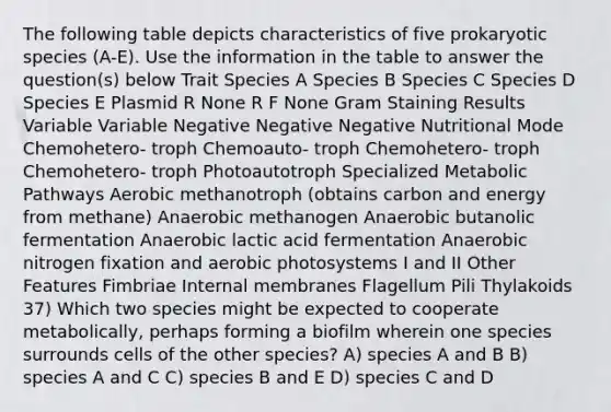 The following table depicts characteristics of five prokaryotic species (A-E). Use the information in the table to answer the question(s) below Trait Species A Species B Species C Species D Species E Plasmid R None R F None Gram Staining Results Variable Variable Negative Negative Negative Nutritional Mode Chemohetero- troph Chemoauto- troph Chemohetero- troph Chemohetero- troph Photoautotroph Specialized Metabolic Pathways Aerobic methanotroph (obtains carbon and energy from methane) Anaerobic methanogen Anaerobic butanolic fermentation Anaerobic lactic acid fermentation Anaerobic nitrogen fixation and aerobic photosystems I and II Other Features Fimbriae Internal membranes Flagellum Pili Thylakoids 37) Which two species might be expected to cooperate metabolically, perhaps forming a biofilm wherein one species surrounds cells of the other species? A) species A and B B) species A and C C) species B and E D) species C and D