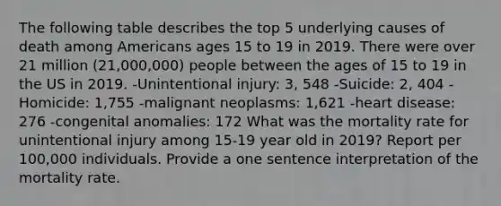 The following table describes the top 5 underlying causes of death among Americans ages 15 to 19 in 2019. There were over 21 million (21,000,000) people between the ages of 15 to 19 in the US in 2019. -Unintentional injury: 3, 548 -Suicide: 2, 404 -Homicide: 1,755 -malignant neoplasms: 1,621 -heart disease: 276 -congenital anomalies: 172 What was the mortality rate for unintentional injury among 15-19 year old in 2019? Report per 100,000 individuals. Provide a one sentence interpretation of the mortality rate.