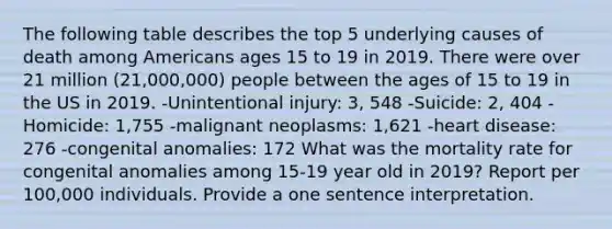 The following table describes the top 5 underlying causes of death among Americans ages 15 to 19 in 2019. There were over 21 million (21,000,000) people between the ages of 15 to 19 in the US in 2019. -Unintentional injury: 3, 548 -Suicide: 2, 404 -Homicide: 1,755 -malignant neoplasms: 1,621 -heart disease: 276 -congenital anomalies: 172 What was the mortality rate for congenital anomalies among 15-19 year old in 2019? Report per 100,000 individuals. Provide a one sentence interpretation.