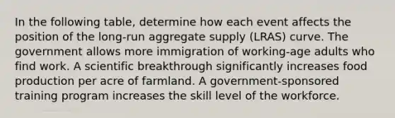 In the following table, determine how each event affects the position of the long-run aggregate supply (LRAS) curve. The government allows more immigration of working-age adults who find work. A scientific breakthrough significantly increases food production per acre of farmland. A government-sponsored training program increases the skill level of the workforce.