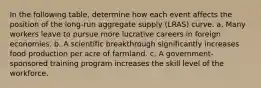 In the following table, determine how each event affects the position of the long-run aggregate supply (LRAS) curve. a. Many workers leave to pursue more lucrative careers in foreign economies. b. A scientific breakthrough significantly increases food production per acre of farmland. c. A government-sponsored training program increases the skill level of the workforce.