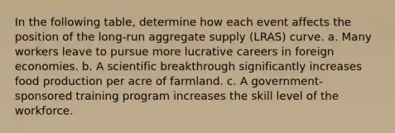 In the following table, determine how each event affects the position of the long-run aggregate supply (LRAS) curve. a. Many workers leave to pursue more lucrative careers in foreign economies. b. A scientific breakthrough significantly increases food production per acre of farmland. c. A government-sponsored training program increases the skill level of the workforce.