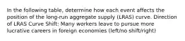 In the following table, determine how each event affects the position of the long-run aggregate supply (LRAS) curve. Direction of LRAS Curve Shift: Many workers leave to pursue more lucrative careers in foreign economies (left/no shift/right)