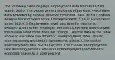 The following table displays employment data from FRED​* for March, 2020. The values are in thousands of persons. ​*Real-time data provided by Federal Reserve Economic Data​ (FRED), Federal Reserve Bank of Saint Louis. Unemployment: 7,140 Civilian labor force: 162,913 Employment level part time for economic reasons: 4,043 When employed individuals become​ unemployed, the civilian labor force does not change. Use the data in the table above to calculate two different unemployment rates. ​(Enter your responses rounded to two decimal​ places.) The civilian unemployment rate is 4.38 percent. The civilian unemployment rate including persons who are underemployed​ (part-time for economic​ reasons) is 6.86 percent.