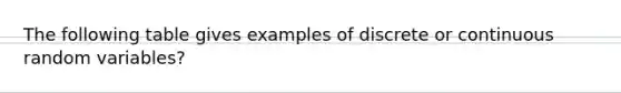 The following table gives examples of discrete or continuous random variables?