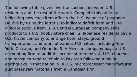 The following table gives five transactions between U.S. residents and the rest of the world. Complete this table by indicating how each item affects the U.S. balance of payments. Do this by using the letter D to indicate deficit item and S to indicate surplus item. 1. A Central European company sells products to a U.S.​ hobby-store chain. 2. Japanese residents pay a U.S. travel company to arrange hotel​ stays, ground​ transportation, and tours of various U.S.​ cities, including New​ York, Chicago, and Orlando. 3. A Mexican company pays a U.S. accounting firm to audit its income statements. 4. U.S. churches and mosques send relief aid to Pakistan following a major earthquake in that nation. 5. A U.S. microprocessor manufacturer purchases raw materials from a Canadian firm.