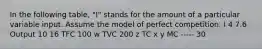 In the following table, "I" stands for the amount of a particular variable input. Assume the model of perfect competition. I 4 7.6 Output 10 16 TFC 100 w TVC 200 z TC x y MC ----- 30