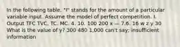 In the following table, "I" stands for the amount of a particular variable input. Assume the model of perfect competition. I. Output TFC TVC. TC. MC. 4. 10. 100 200 x — 7.6. 16 w z y 30 What is the value of y? 300 480 1,000 can't say; insufficient information