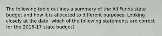 The following table outlines a summary of the All Funds state budget and how it is allocated to different purposes. Looking closely at the data, which of the following statements are correct for the 2016-17 state budget?