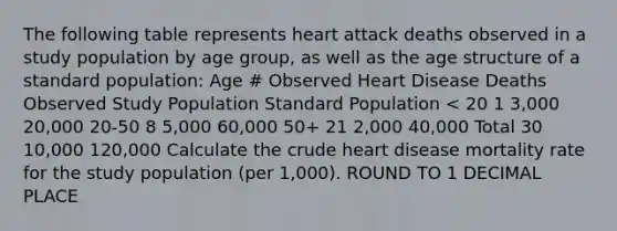 The following table represents heart attack deaths observed in a study population by age group, as well as the age structure of a standard population: Age # Observed Heart Disease Deaths Observed Study Population Standard Population < 20 1 3,000 20,000 20-50 8 5,000 60,000 50+ 21 2,000 40,000 Total 30 10,000 120,000 Calculate the crude heart disease mortality rate for the study population (per 1,000). ROUND TO 1 DECIMAL PLACE